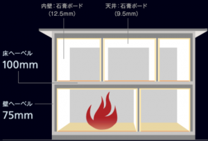 ヘーベルハウスの防火対策