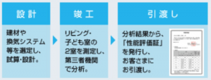 エアキスは性能評価証発行