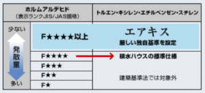 エアキスは化学物質を抑制